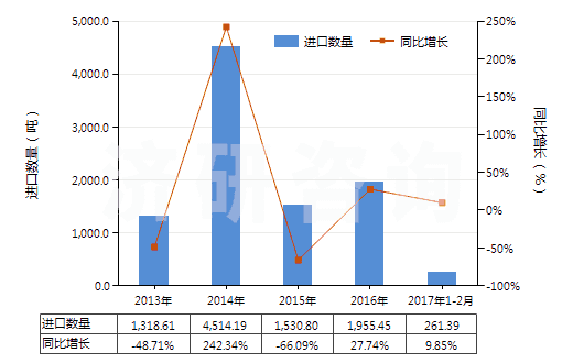 2013-2017年2月中國(guó)鎳的氧化物及氫氧化物(HS28254000)進(jìn)口量及增速統(tǒng)計(jì)